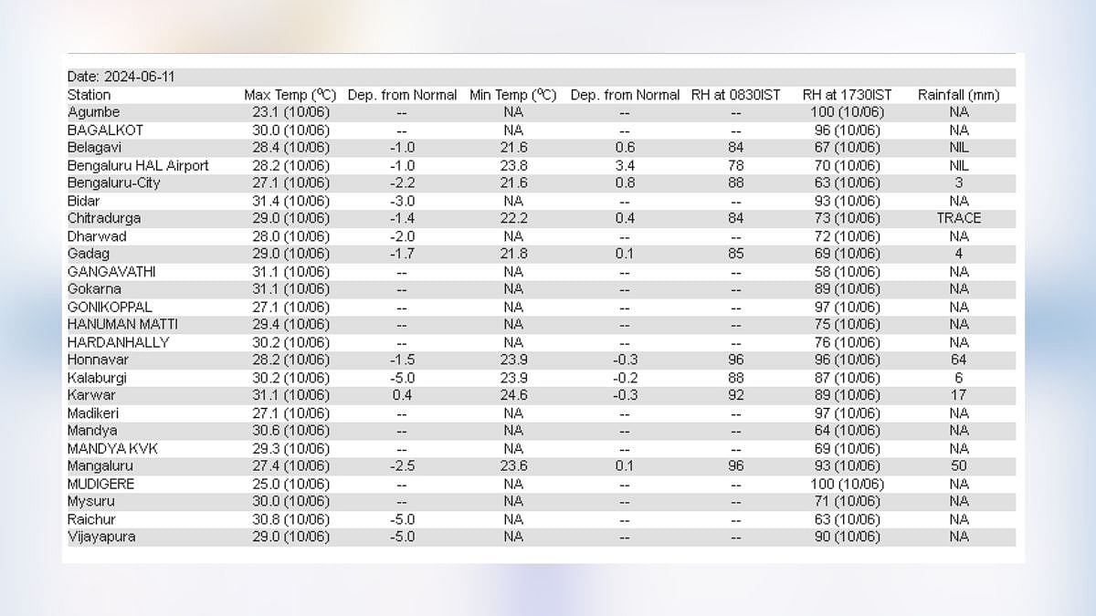 Karnataka weather report for June 12

